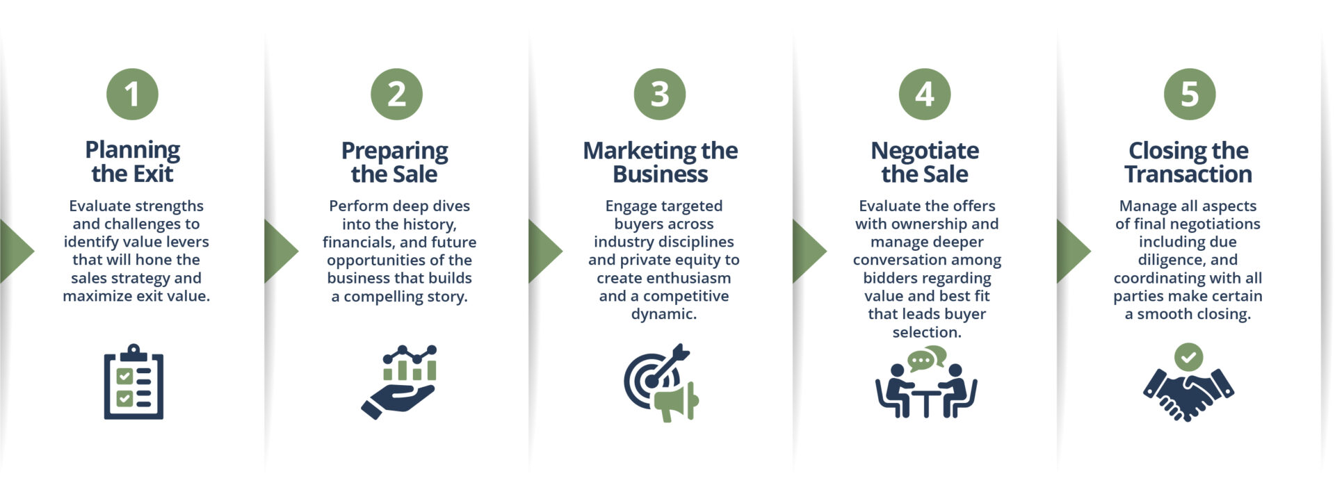 A diagram showing the steps in a business process.